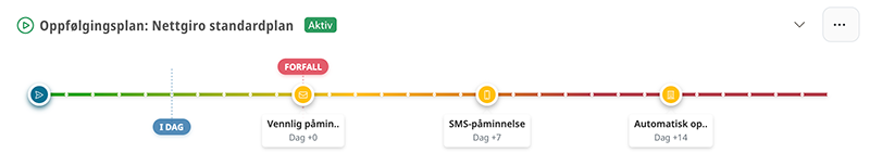 Visuell tidslinje for oppfølgingsplan - Eksempel 2